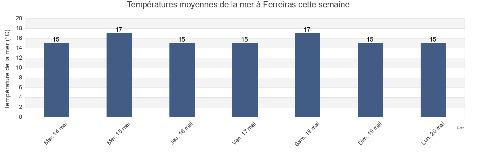 Températures moyennes de la mer à Ferreiras, Albufeira, Faro, Portugal cette semaine