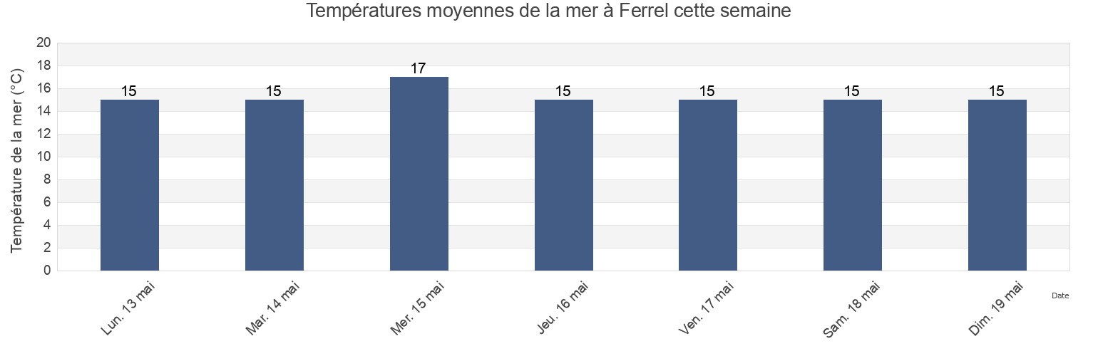 Températures moyennes de la mer à Ferrel, Peniche, Leiria, Portugal cette semaine