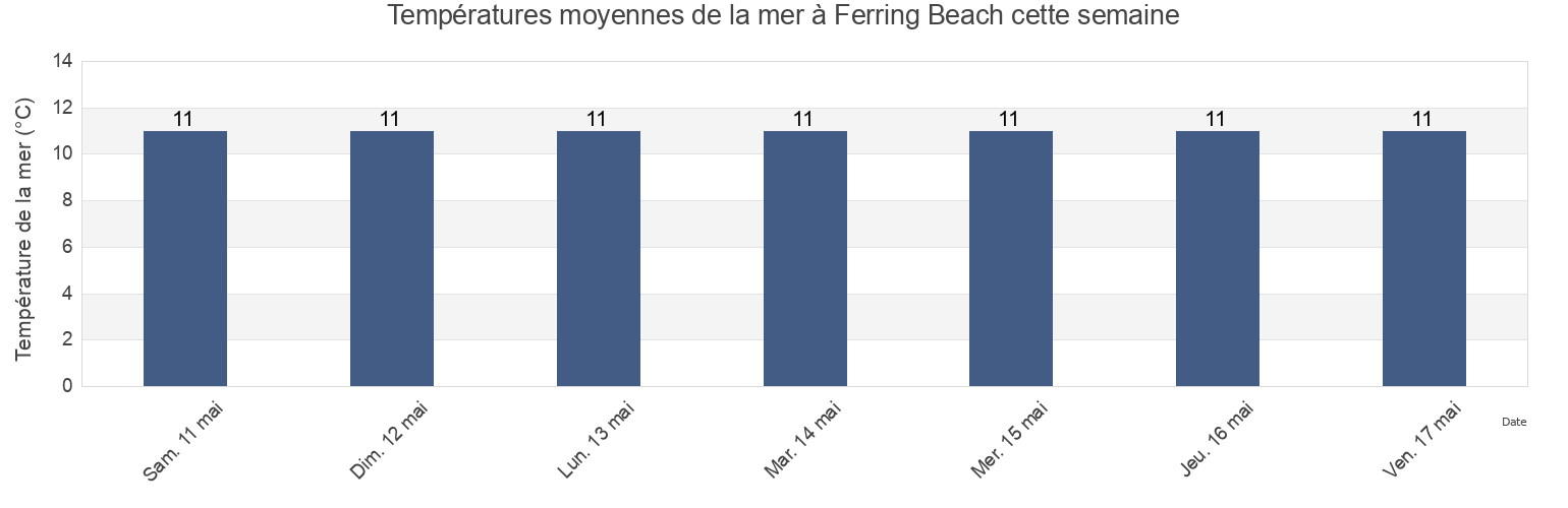 Températures moyennes de la mer à Ferring Beach, West Sussex, England, United Kingdom cette semaine