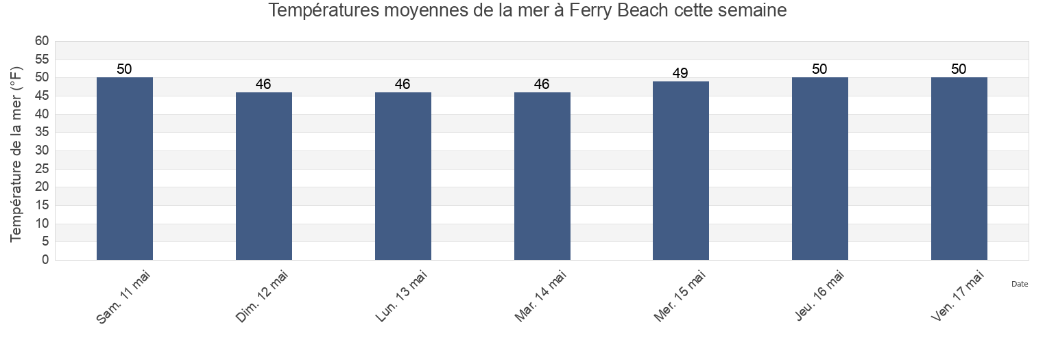 Températures moyennes de la mer à Ferry Beach, York County, Maine, United States cette semaine