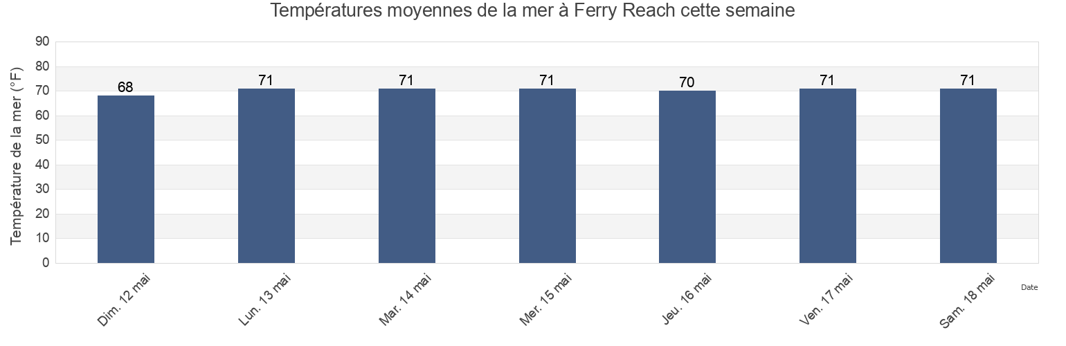 Températures moyennes de la mer à Ferry Reach, Dare County, North Carolina, United States cette semaine
