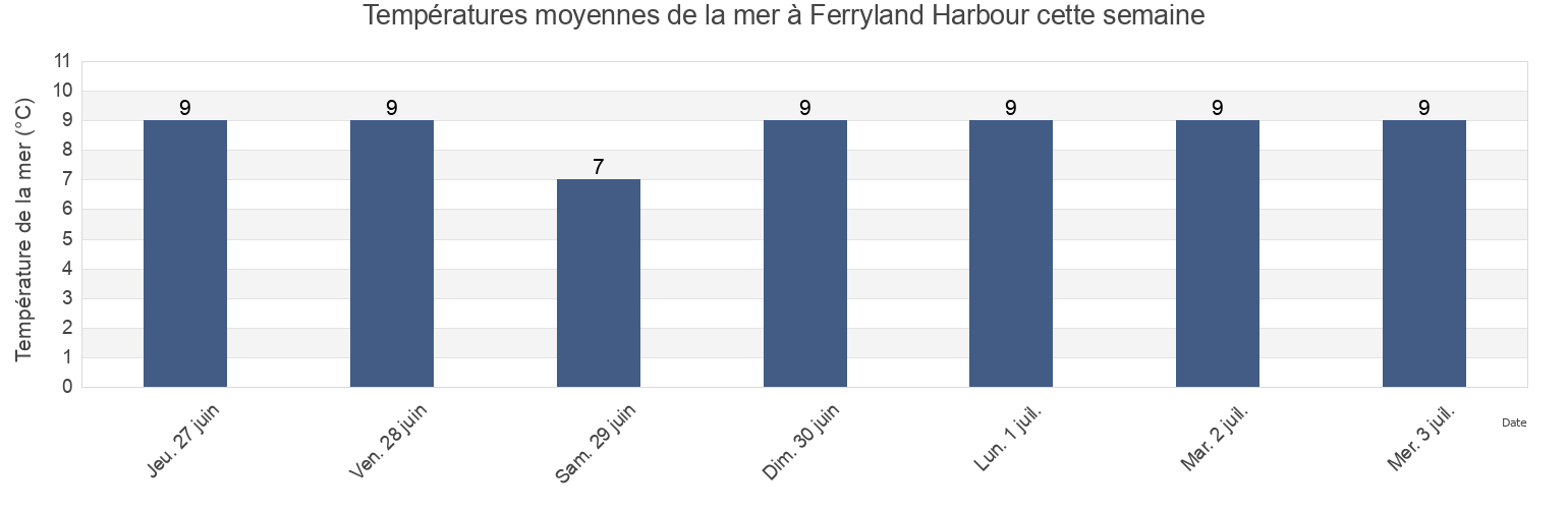 Températures moyennes de la mer à Ferryland Harbour, Newfoundland and Labrador, Canada cette semaine