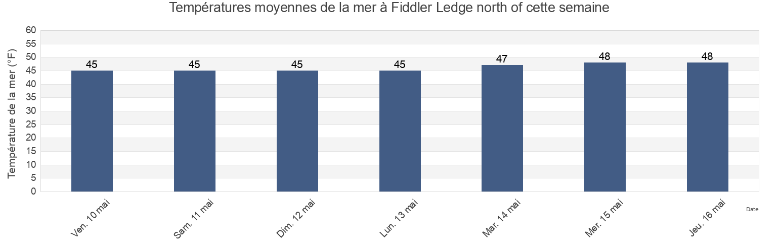 Températures moyennes de la mer à Fiddler Ledge north of, Sagadahoc County, Maine, United States cette semaine