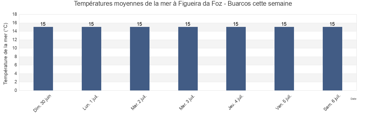Températures moyennes de la mer à Figueira da Foz - Buarcos, Figueira da Foz, Coimbra, Portugal cette semaine