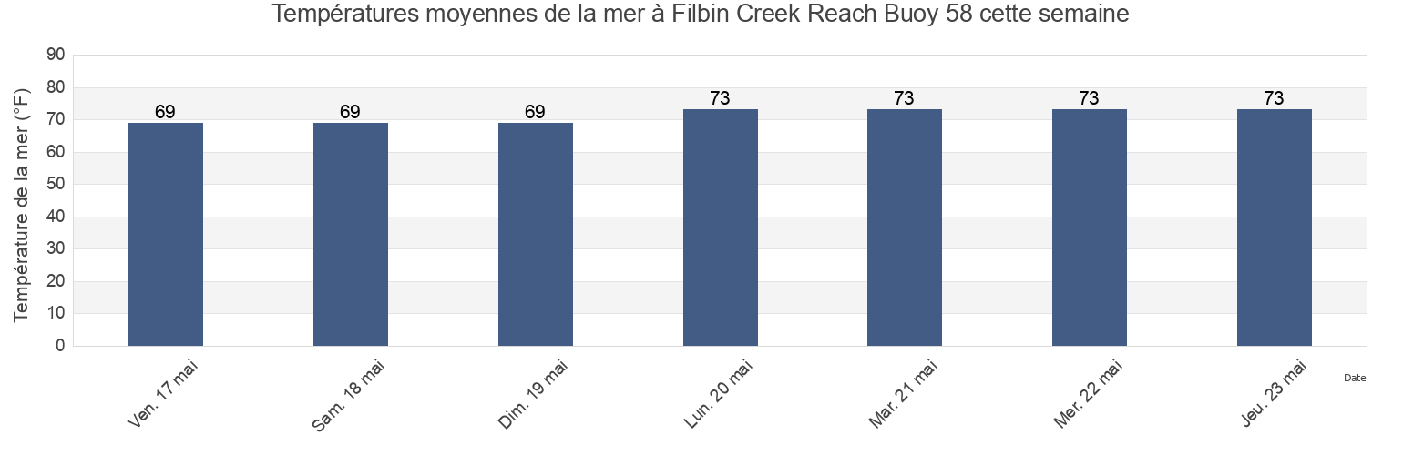 Températures moyennes de la mer à Filbin Creek Reach Buoy 58, Charleston County, South Carolina, United States cette semaine