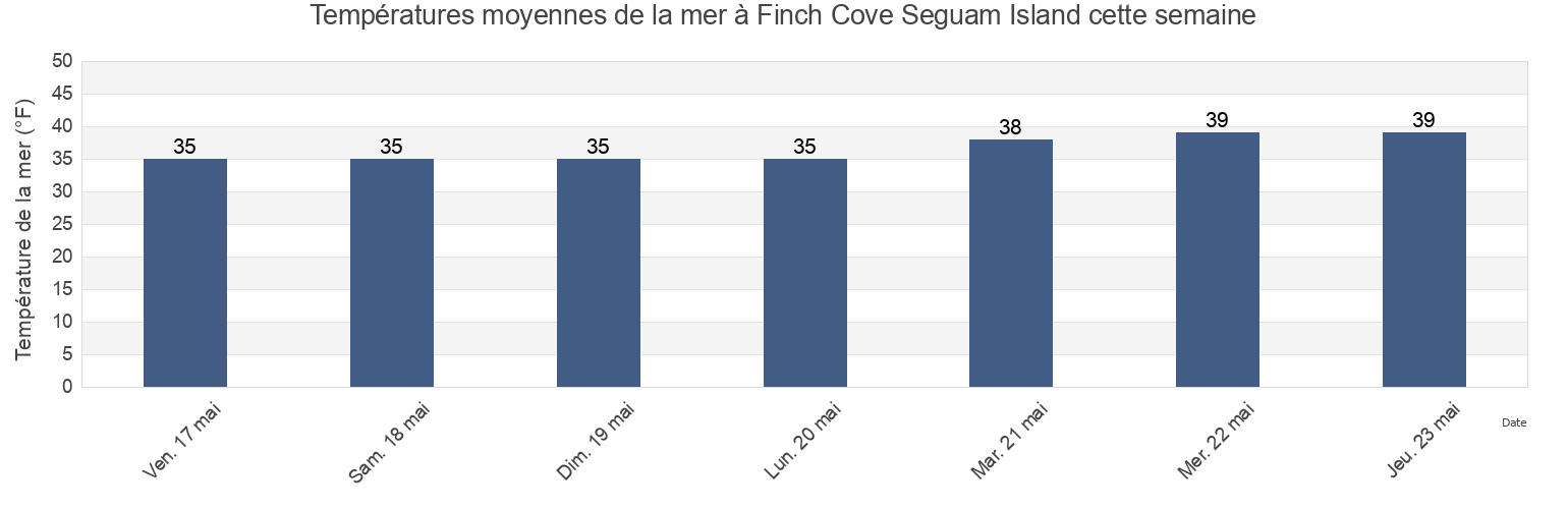 Températures moyennes de la mer à Finch Cove Seguam Island, Aleutians West Census Area, Alaska, United States cette semaine