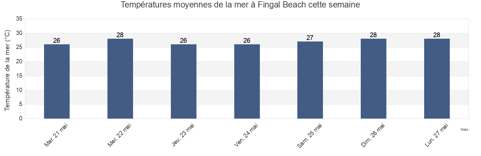 Températures moyennes de la mer à Fingal Beach, National Capital, Papua New Guinea cette semaine