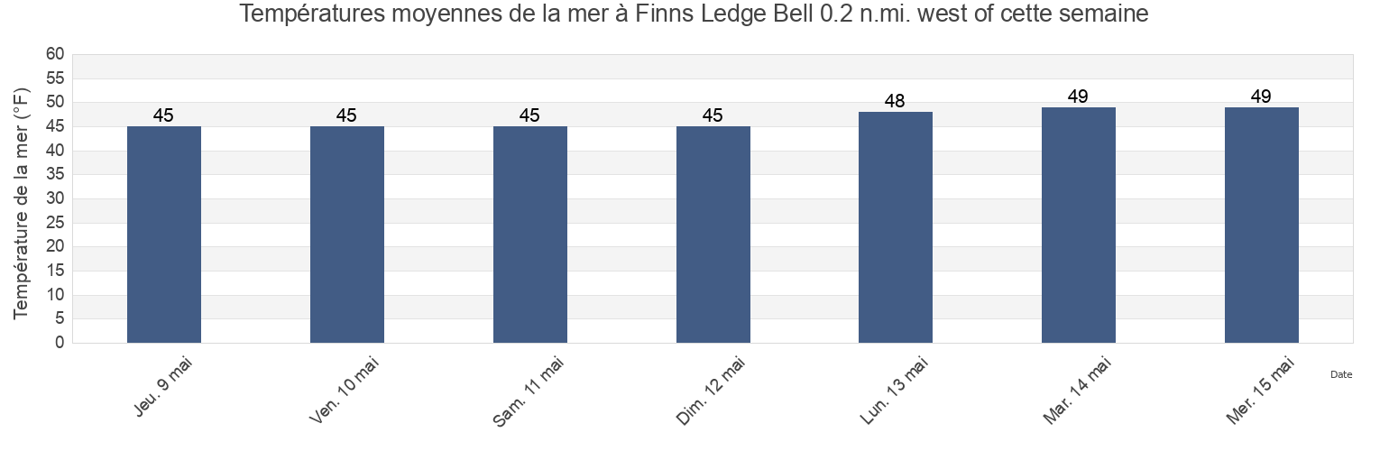 Températures moyennes de la mer à Finns Ledge Bell 0.2 n.mi. west of, Suffolk County, Massachusetts, United States cette semaine