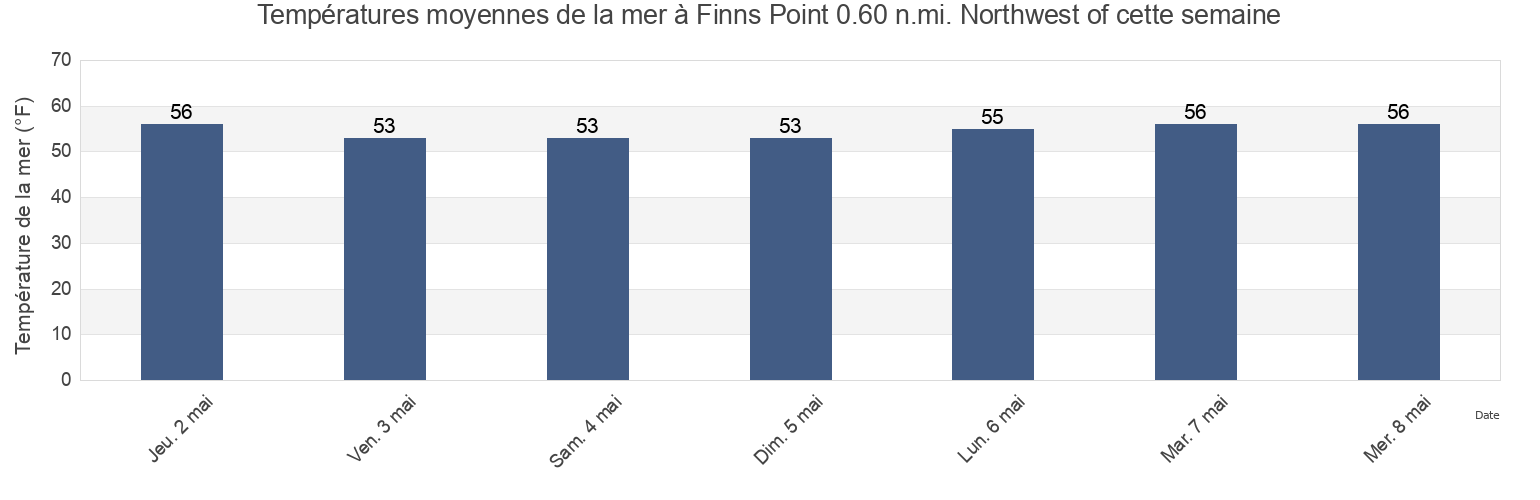 Températures moyennes de la mer à Finns Point 0.60 n.mi. Northwest of, New Castle County, Delaware, United States cette semaine