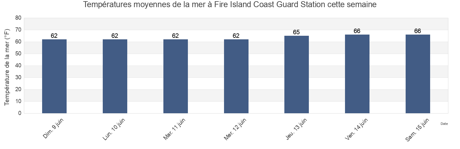 Températures moyennes de la mer à Fire Island Coast Guard Station, Nassau County, New York, United States cette semaine
