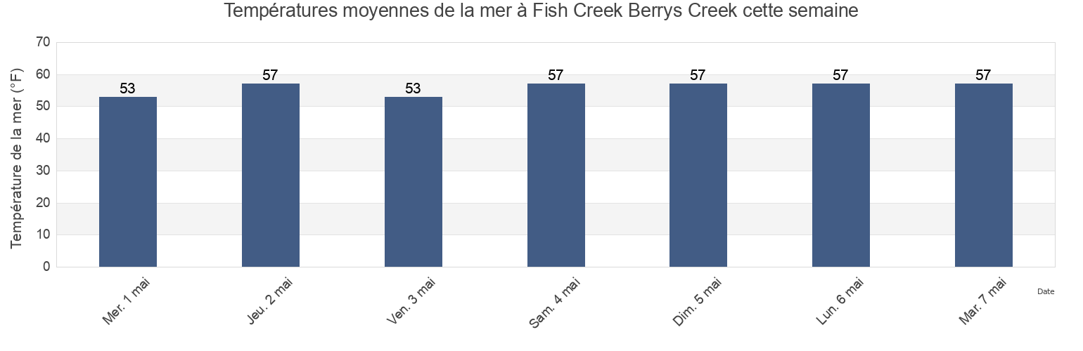 Températures moyennes de la mer à Fish Creek Berrys Creek, Hudson County, New Jersey, United States cette semaine
