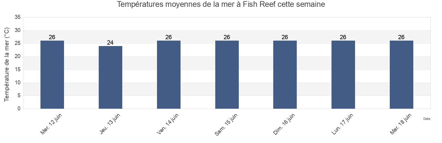 Températures moyennes de la mer à Fish Reef, Belyuen, Northern Territory, Australia cette semaine
