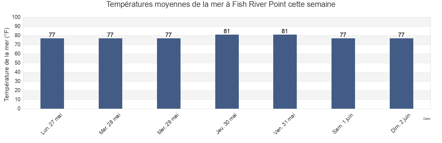 Températures moyennes de la mer à Fish River Point, Baldwin County, Alabama, United States cette semaine