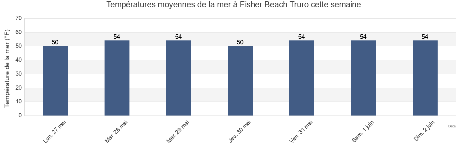 Températures moyennes de la mer à Fisher Beach Truro, Barnstable County, Massachusetts, United States cette semaine
