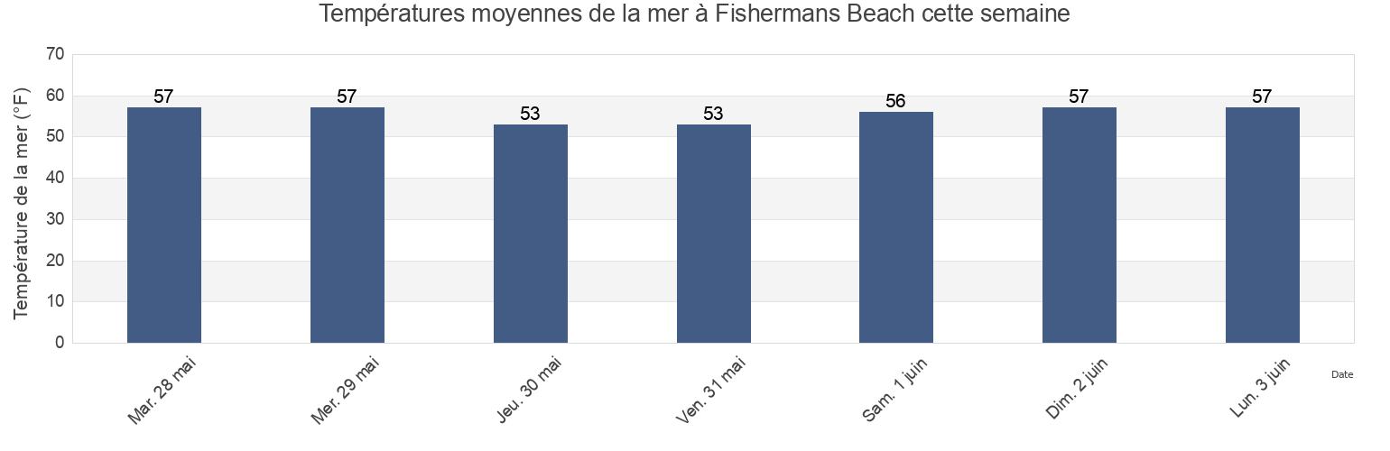 Températures moyennes de la mer à Fishermans Beach, Suffolk County, Massachusetts, United States cette semaine