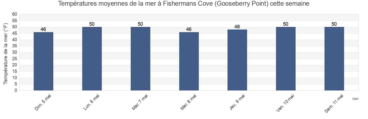 Températures moyennes de la mer à Fishermans Cove (Gooseberry Point), San Juan County, Washington, United States cette semaine