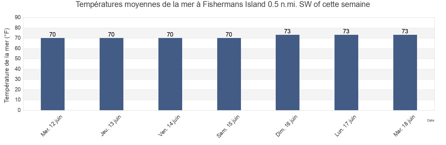 Températures moyennes de la mer à Fishermans Island 0.5 n.mi. SW of, Northampton County, Virginia, United States cette semaine