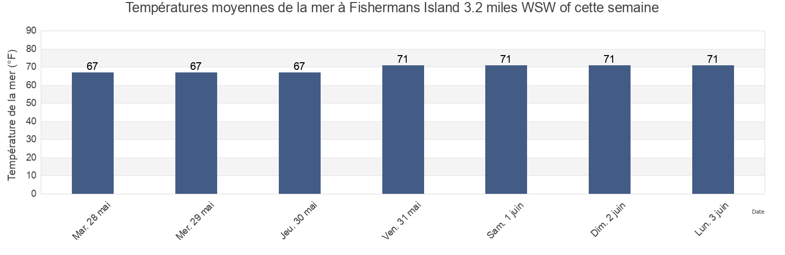 Températures moyennes de la mer à Fishermans Island 3.2 miles WSW of, Northampton County, Virginia, United States cette semaine