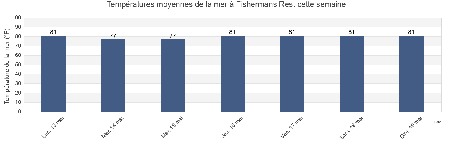 Températures moyennes de la mer à Fishermans Rest, Dixie County, Florida, United States cette semaine