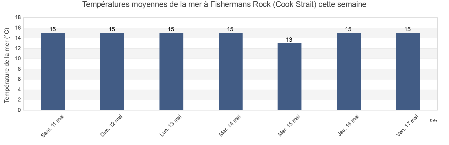 Températures moyennes de la mer à Fishermans Rock (Cook Strait), Porirua City, Wellington, New Zealand cette semaine