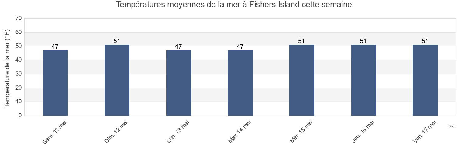 Températures moyennes de la mer à Fishers Island, Suffolk County, New York, United States cette semaine