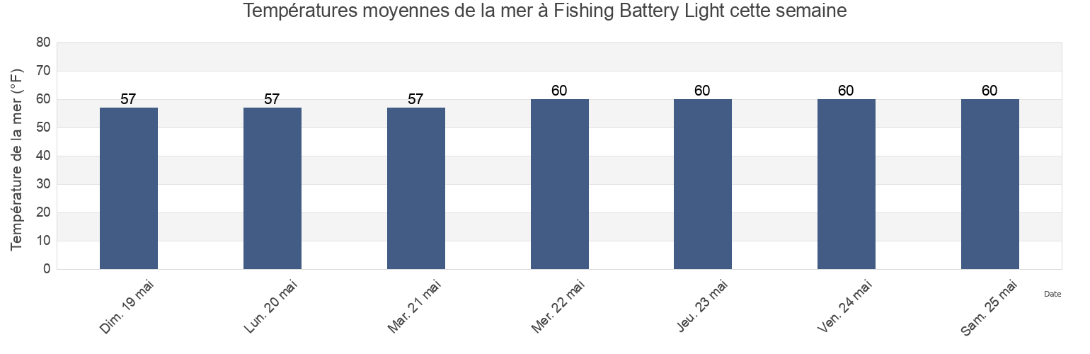Températures moyennes de la mer à Fishing Battery Light, Cecil County, Maryland, United States cette semaine