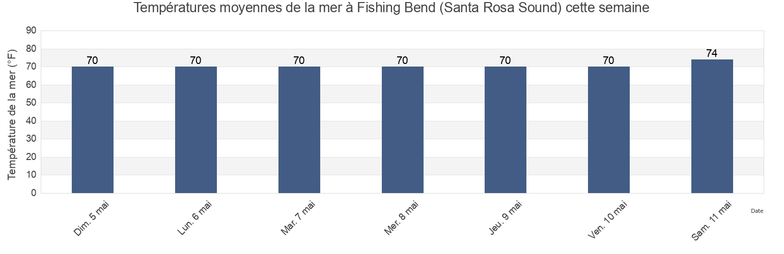 Températures moyennes de la mer à Fishing Bend (Santa Rosa Sound), Escambia County, Florida, United States cette semaine