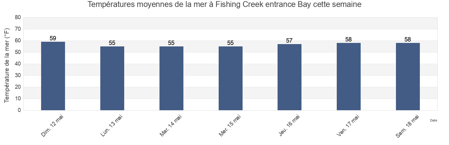 Températures moyennes de la mer à Fishing Creek entrance Bay, Anne Arundel County, Maryland, United States cette semaine