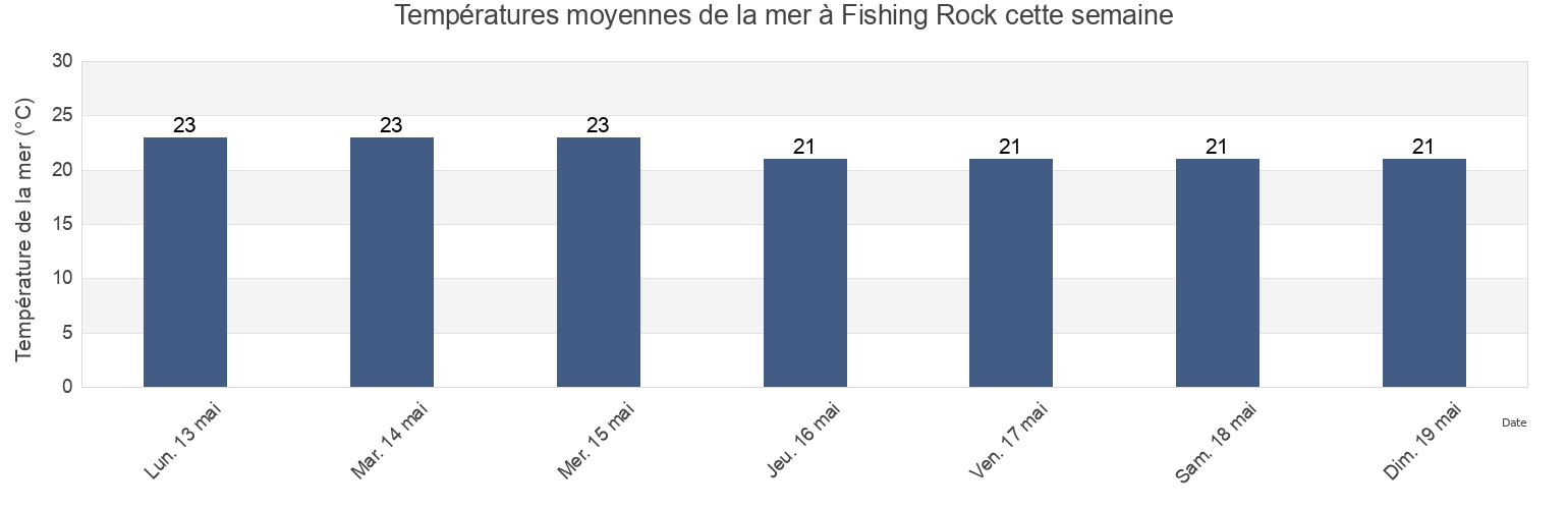 Températures moyennes de la mer à Fishing Rock, Whangarei, Northland, New Zealand cette semaine