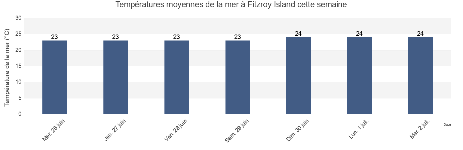 Températures moyennes de la mer à Fitzroy Island, Yarrabah, Queensland, Australia cette semaine