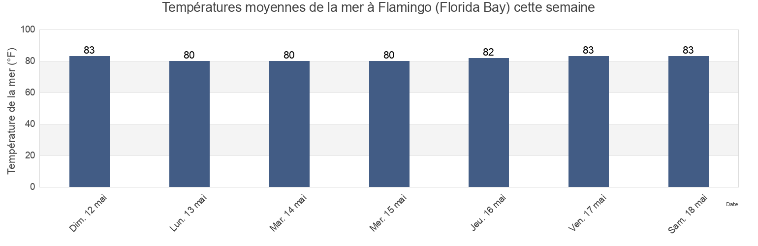 Températures moyennes de la mer à Flamingo (Florida Bay), Miami-Dade County, Florida, United States cette semaine