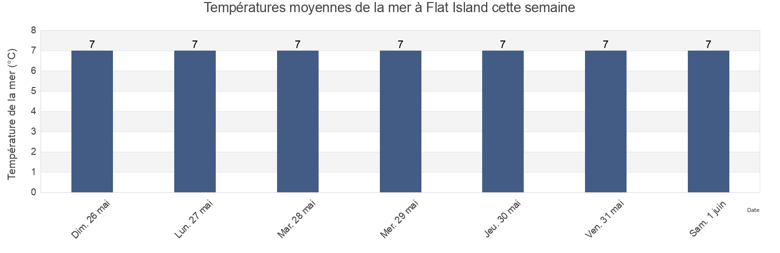 Températures moyennes de la mer à Flat Island, Nova Scotia, Canada cette semaine