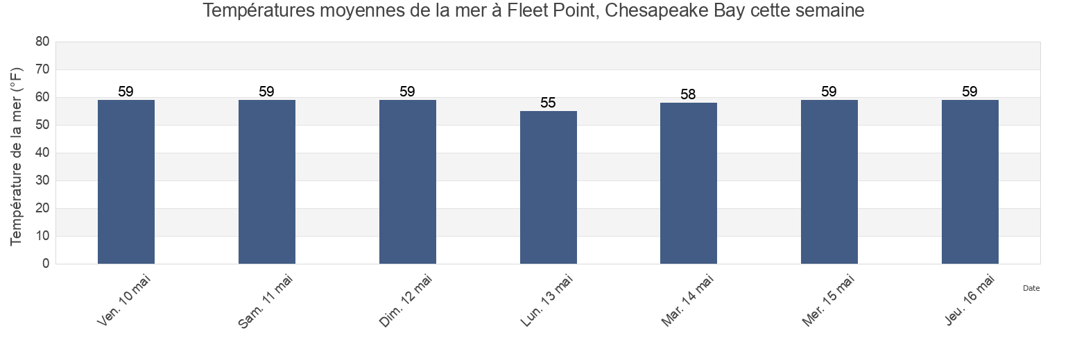 Températures moyennes de la mer à Fleet Point, Chesapeake Bay, City of Baltimore, Maryland, United States cette semaine