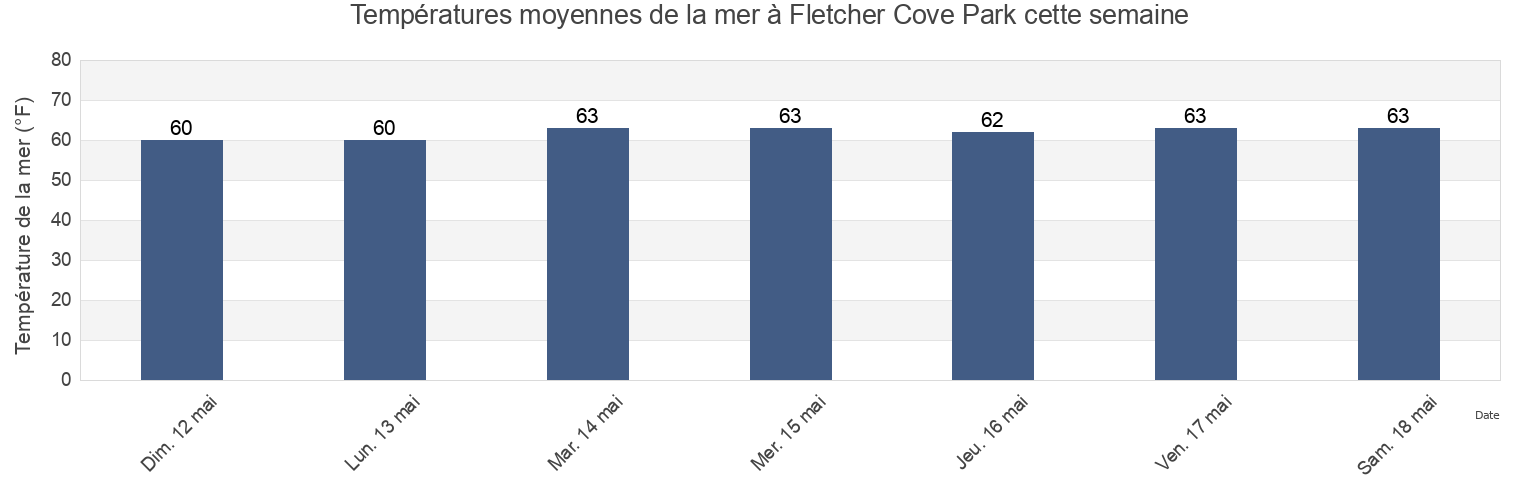 Températures moyennes de la mer à Fletcher Cove Park, San Diego County, California, United States cette semaine
