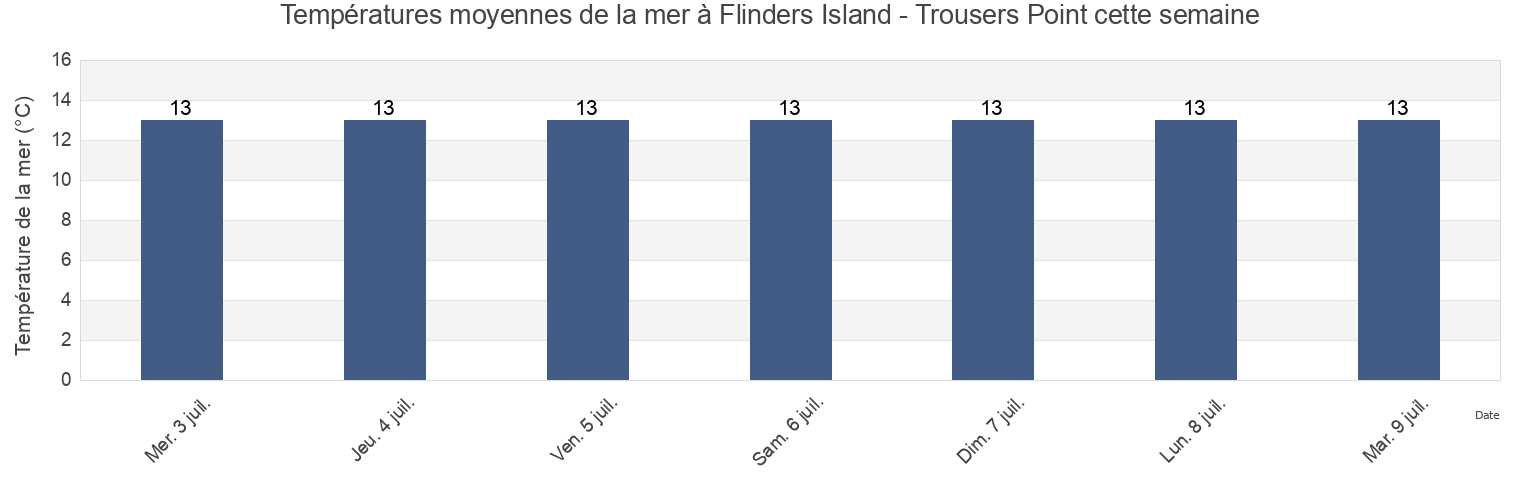 Températures moyennes de la mer à Flinders Island - Trousers Point, Flinders, Tasmania, Australia cette semaine