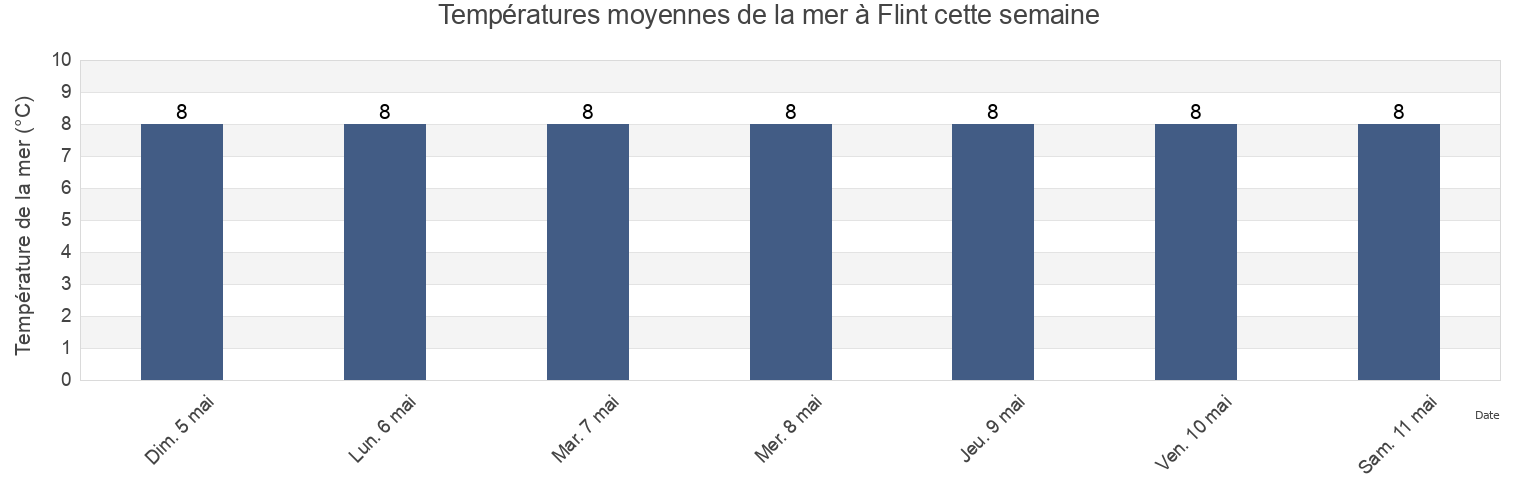 Températures moyennes de la mer à Flint, County of Flintshire, Wales, United Kingdom cette semaine