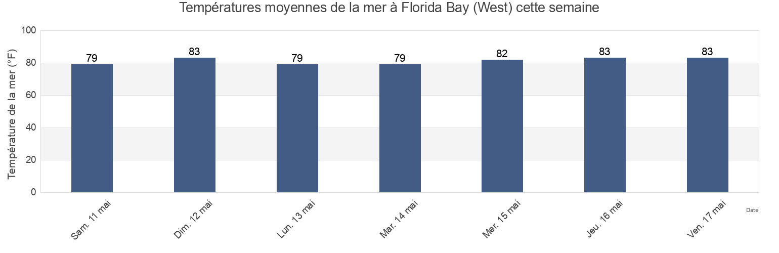 Températures moyennes de la mer à Florida Bay (West), Miami-Dade County, Florida, United States cette semaine