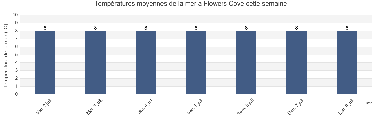 Températures moyennes de la mer à Flowers Cove, Côte-Nord, Quebec, Canada cette semaine