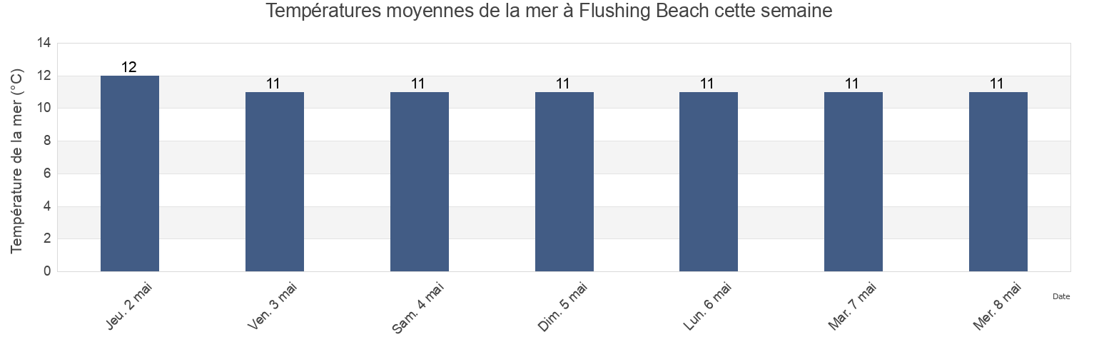 Températures moyennes de la mer à Flushing Beach, Cornwall, England, United Kingdom cette semaine