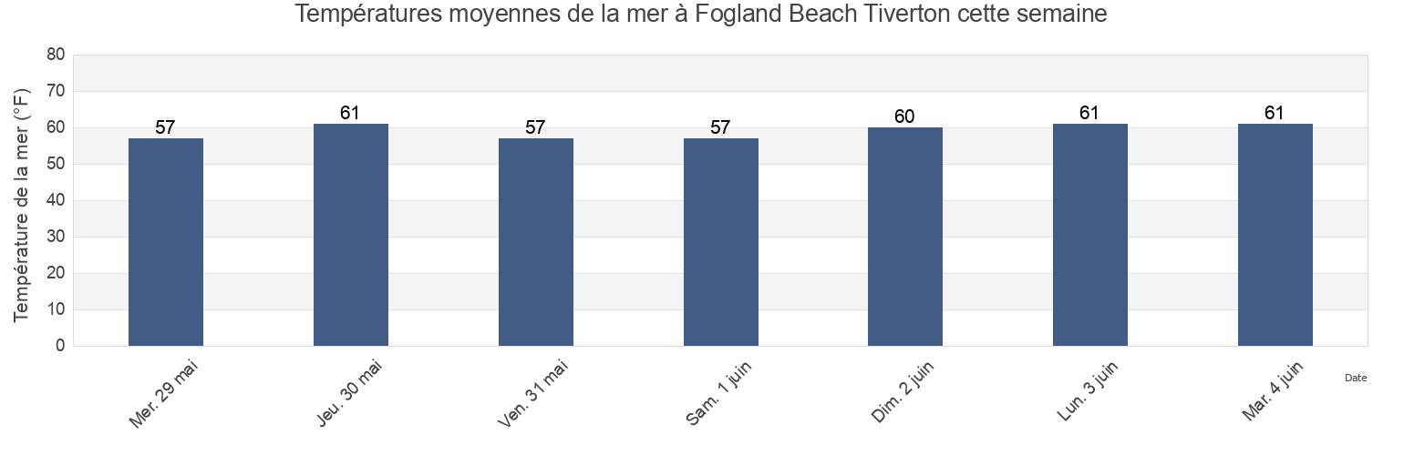 Températures moyennes de la mer à Fogland Beach Tiverton, Newport County, Rhode Island, United States cette semaine