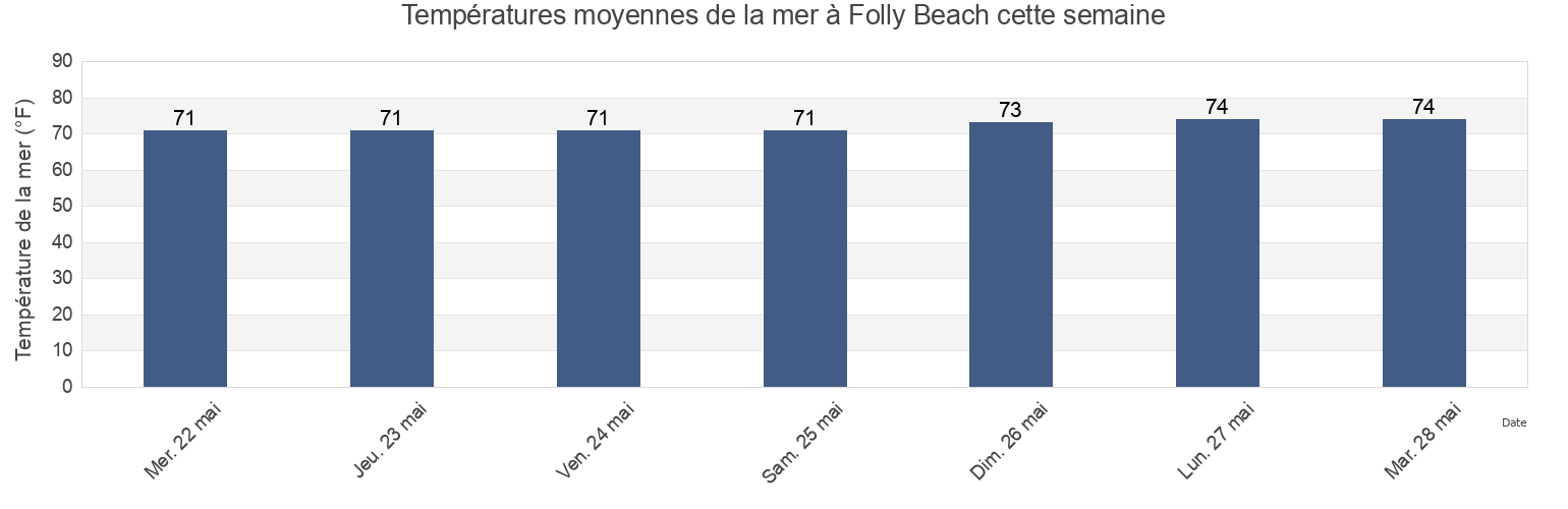 Températures moyennes de la mer à Folly Beach, Charleston County, South Carolina, United States cette semaine