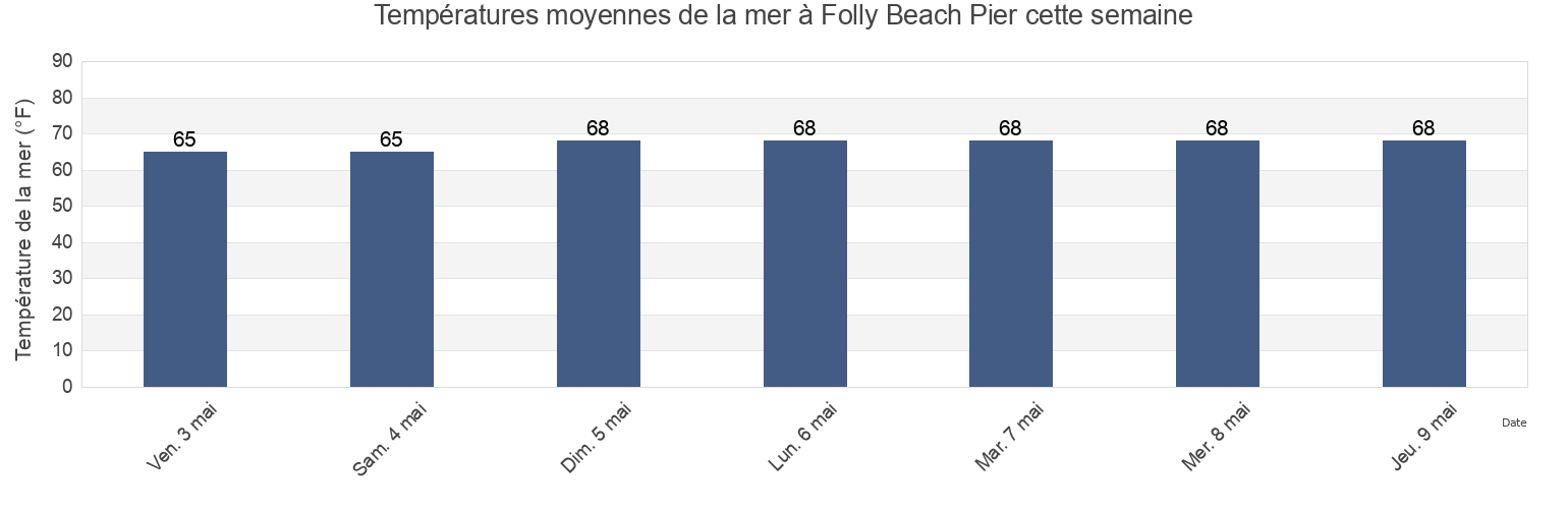Températures moyennes de la mer à Folly Beach Pier, Charleston County, South Carolina, United States cette semaine