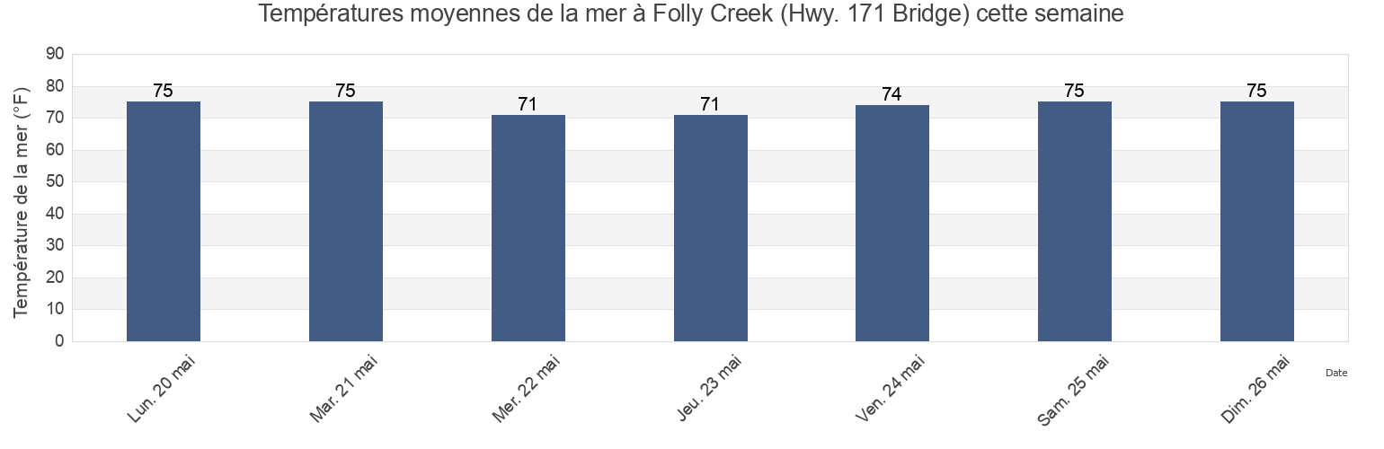 Températures moyennes de la mer à Folly Creek (Hwy. 171 Bridge), Charleston County, South Carolina, United States cette semaine