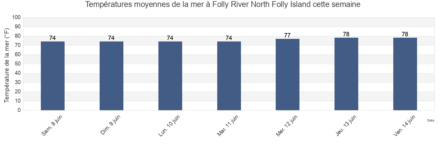 Températures moyennes de la mer à Folly River North Folly Island, Charleston County, South Carolina, United States cette semaine