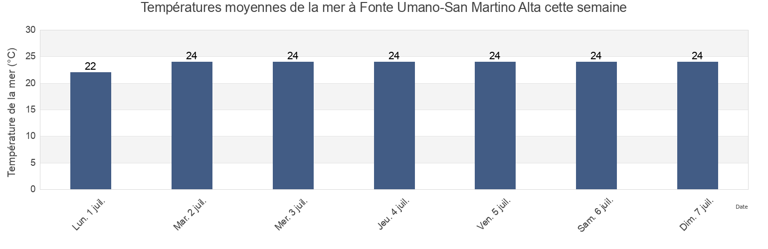 Températures moyennes de la mer à Fonte Umano-San Martino Alta, Provincia di Pescara, Abruzzo, Italy cette semaine