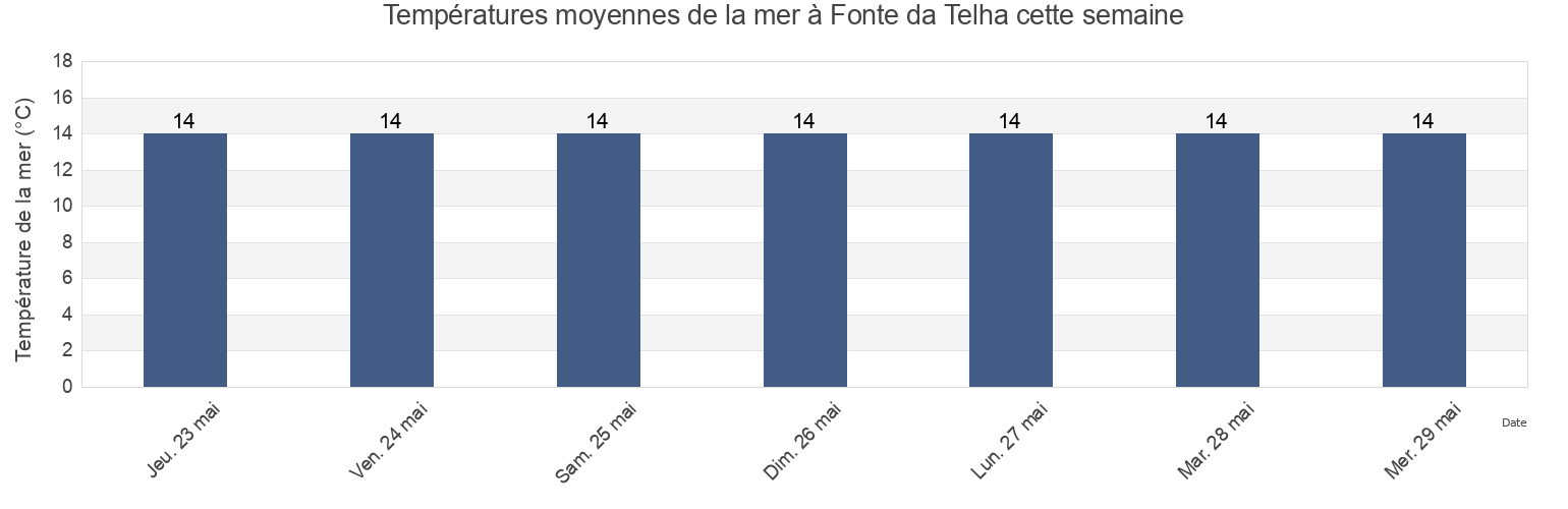 Températures moyennes de la mer à Fonte da Telha, Seixal, District of Setúbal, Portugal cette semaine