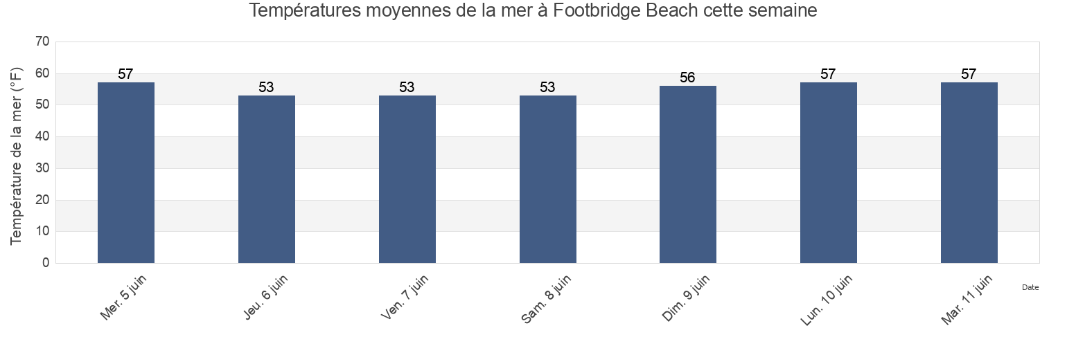 Températures moyennes de la mer à Footbridge Beach, York County, Maine, United States cette semaine