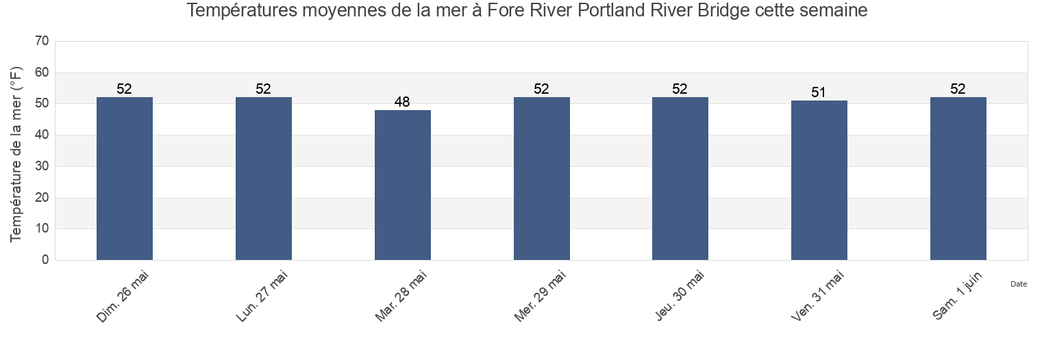 Températures moyennes de la mer à Fore River Portland River Bridge, Cumberland County, Maine, United States cette semaine