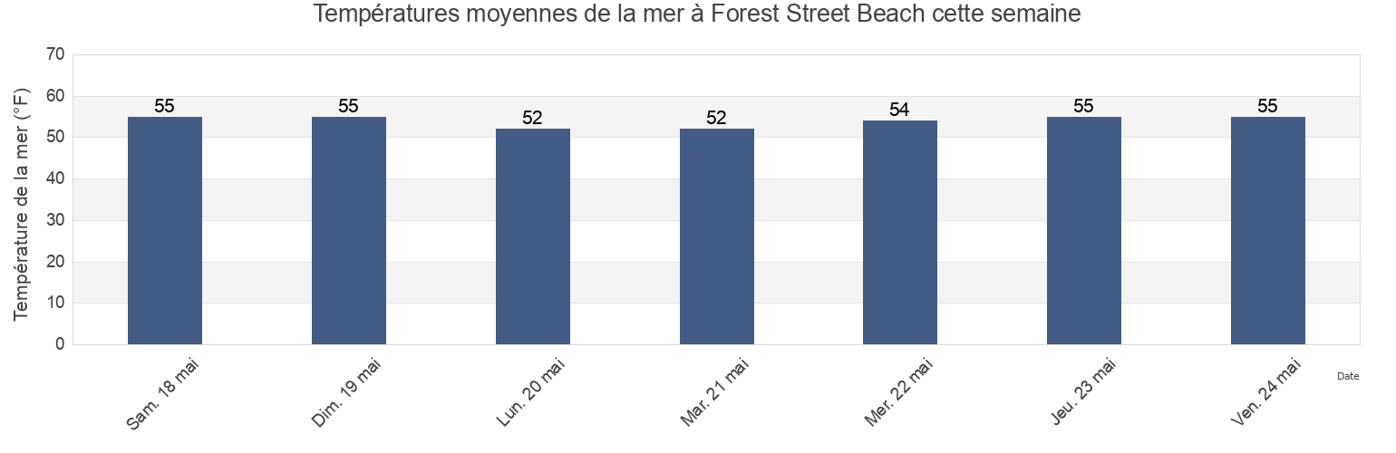 Températures moyennes de la mer à Forest Street Beach, Barnstable County, Massachusetts, United States cette semaine