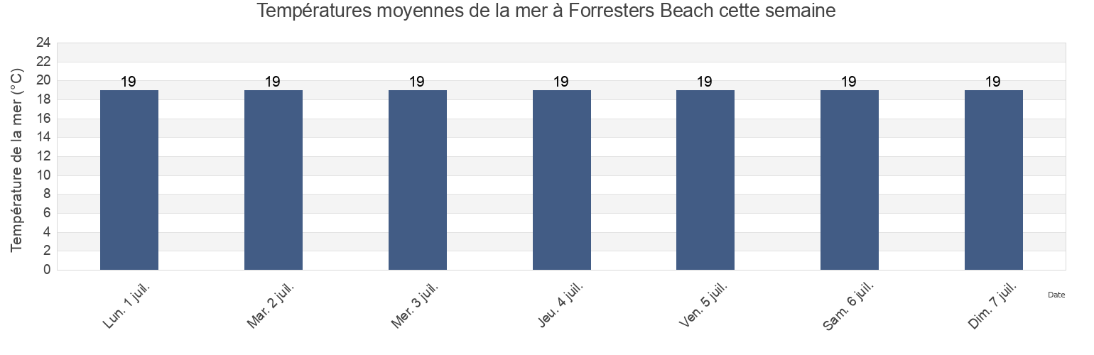Températures moyennes de la mer à Forresters Beach, Central Coast, New South Wales, Australia cette semaine